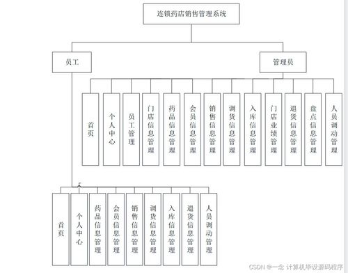 Java計(jì)算機(jī)畢業(yè)設(shè)計(jì) 連鎖藥店銷(xiāo)售管理系統(tǒng)的開(kāi)發(fā)、論文撰寫(xiě)與部署運(yùn)維服務(wù)