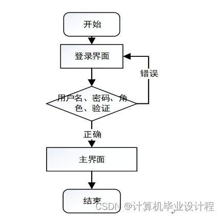 基于SSM的計(jì)算機(jī)畢業(yè)設(shè)計(jì) 代駕服務(wù)系統(tǒng)的設(shè)計(jì)與實(shí)現(xiàn)