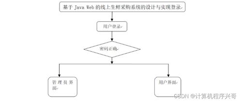 基于SSM框架的JavaWeb線(xiàn)上生鮮采購(gòu)系統(tǒng)設(shè)計(jì)與實(shí)現(xiàn)